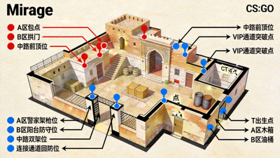 CS:GO地图Mirage的战术进攻与防守点位详细标注图