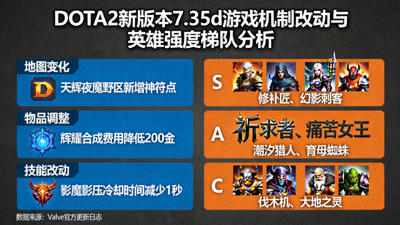DOTA2新版本7.35d的游戏机制改动与英雄强度梯队分析图表